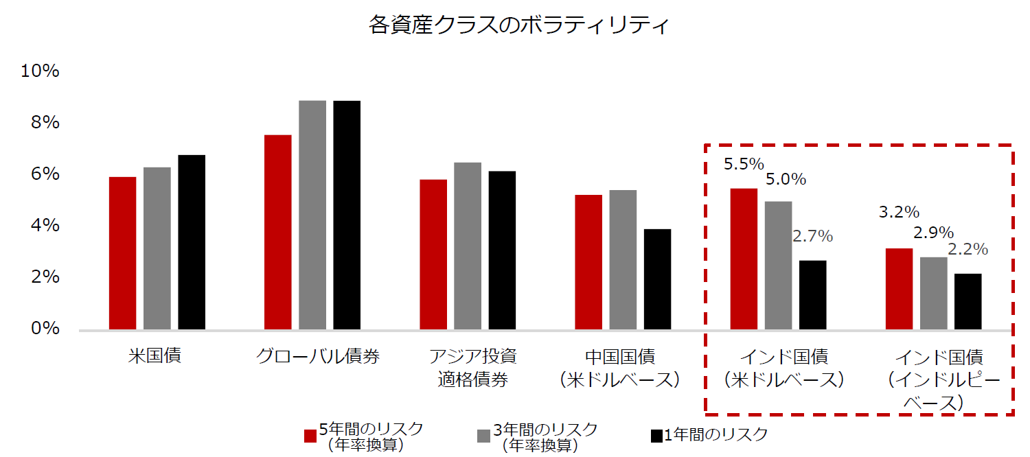 各資産クラスのボラティリティ