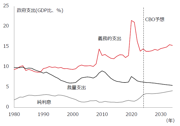 図表3：義務的支出問題