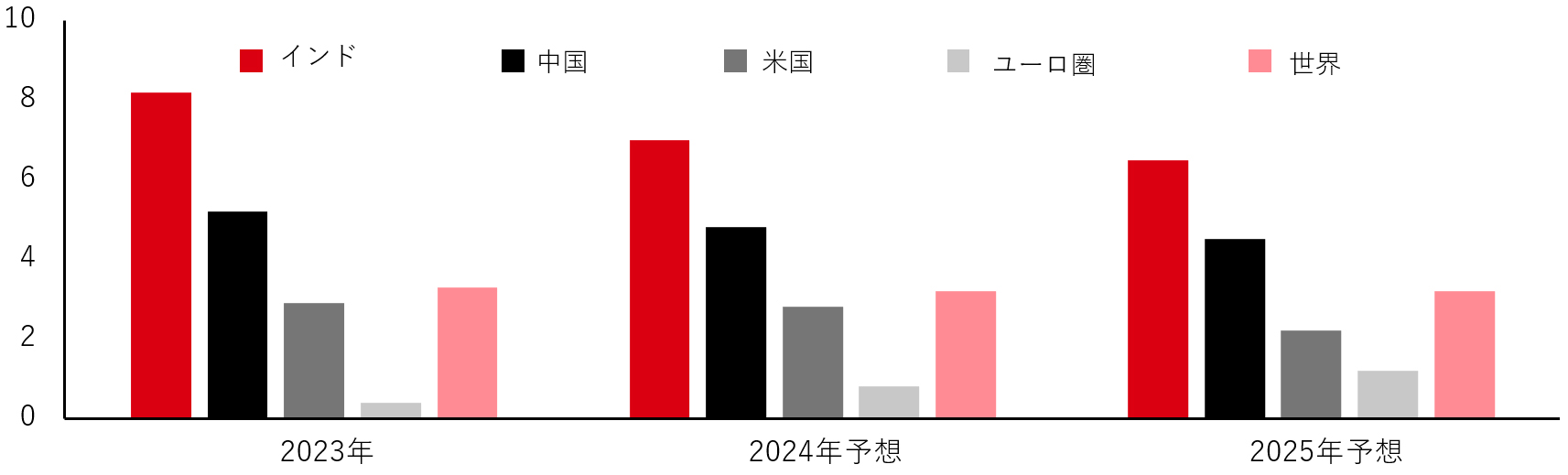 図表1：インドとその他の地域・国のGDP成長率の比較