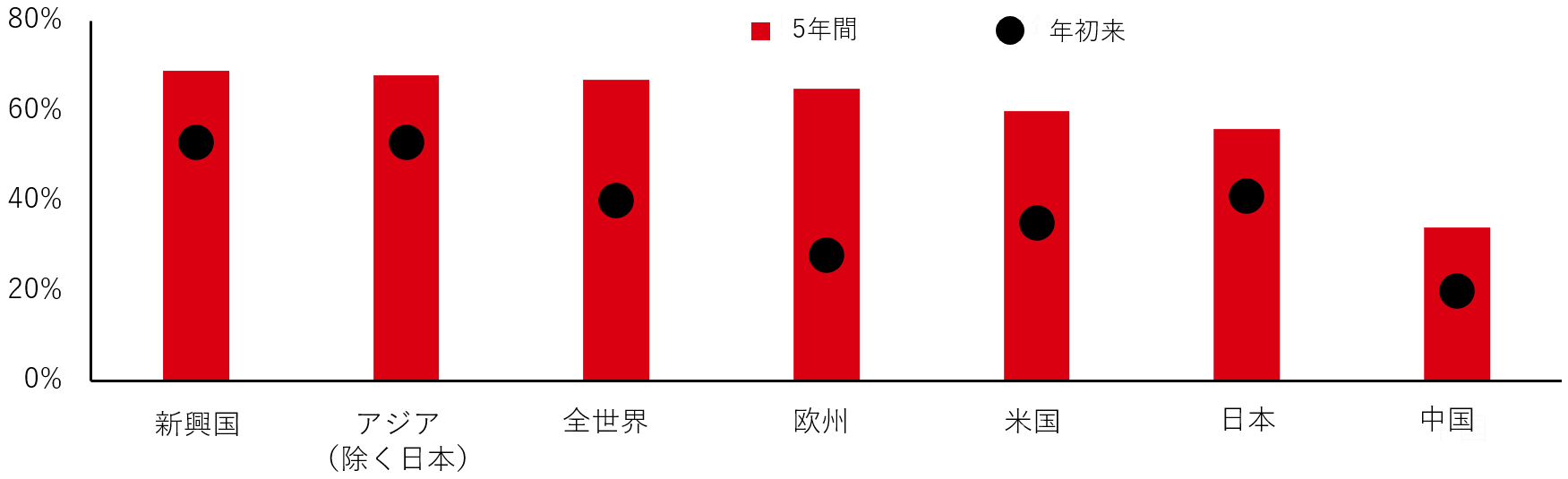 図表2：インドと他の主要市場との相関関係は低下傾向