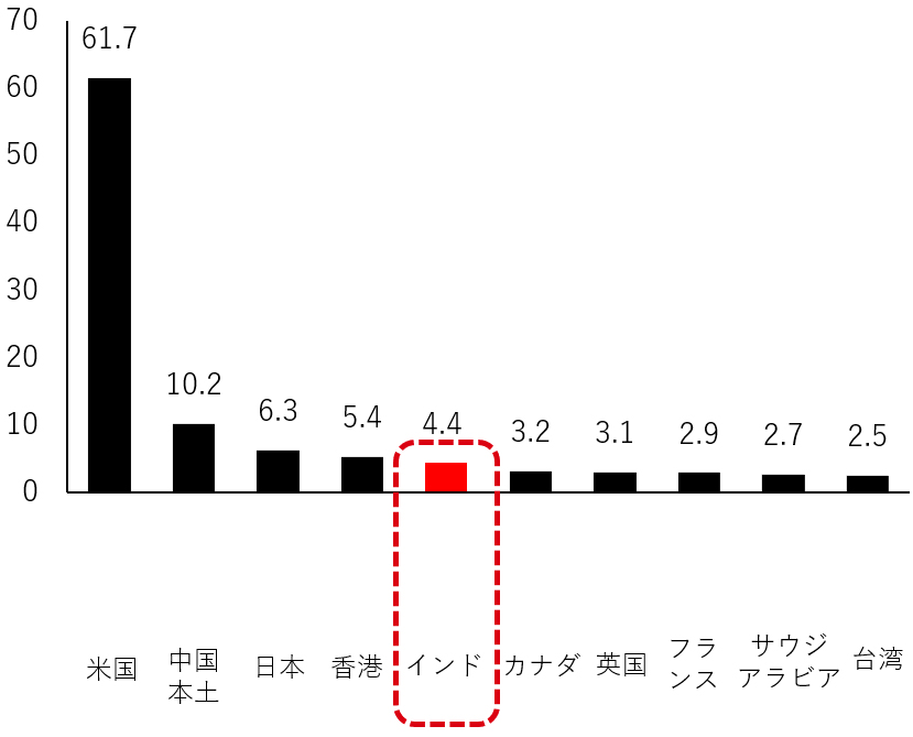図表3：世界の時価総額上位の証券取引所