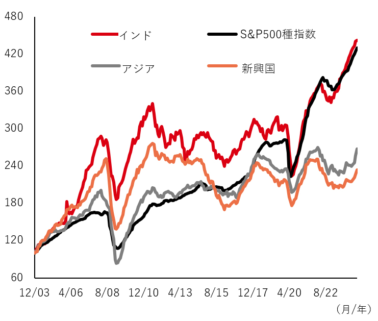 図表7：EPS～インドと新興国、アジア、米国との比較