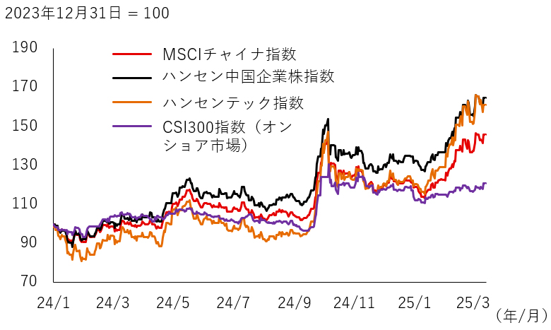 図表1：オフショア市場における中国株の本年年初来のパフォーマンスは好調