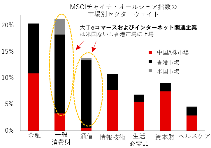図表2：オフショア市場の中国株はAI関連へのエクスポージャーが高い