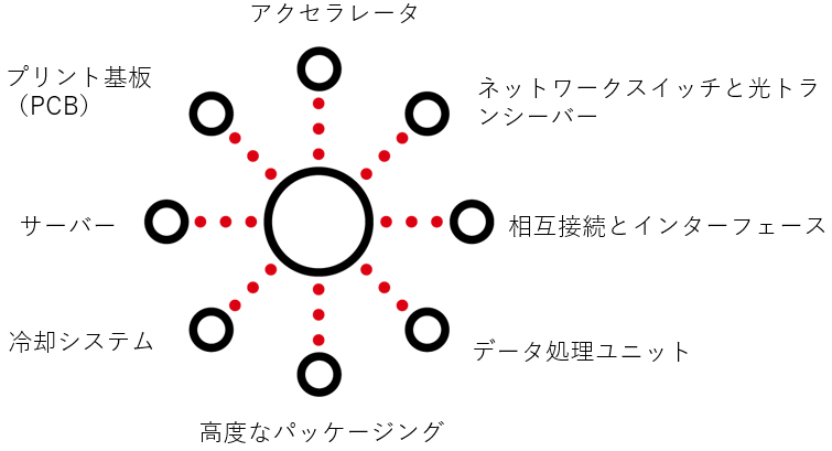 図表4：AI導入の加速から恩恵を受けるハードウエアおよび電子部品