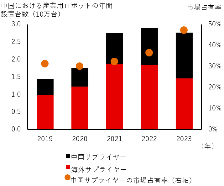 図表5：国内の産業用ロボット市場においてシェアを拡大する中国サプライヤー