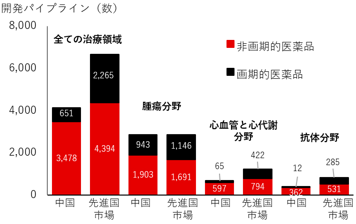 図表8：中国 vs 先進国市場 - 腫瘍分野における中国の画期的医薬品の追い上げ