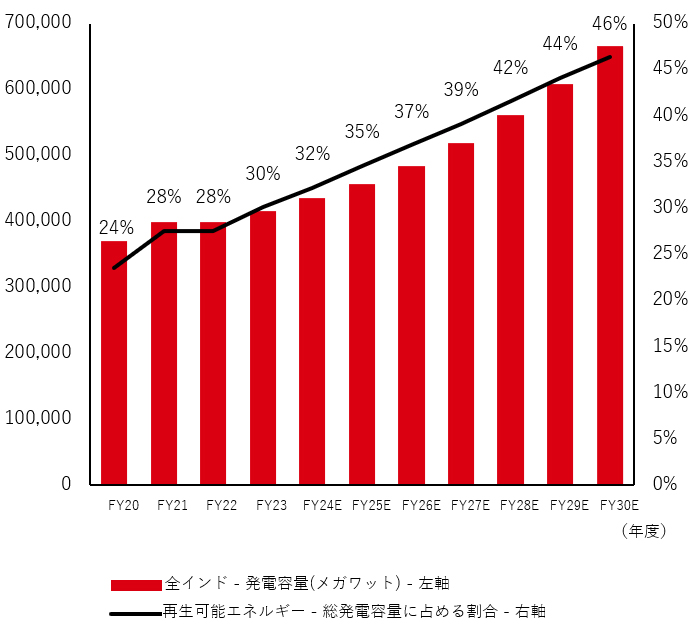総発電容量に占める再生可能エネルギーの割合、％