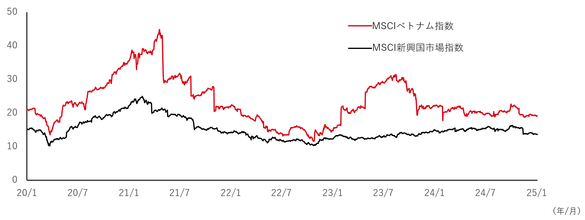 株価収益率比較（倍）