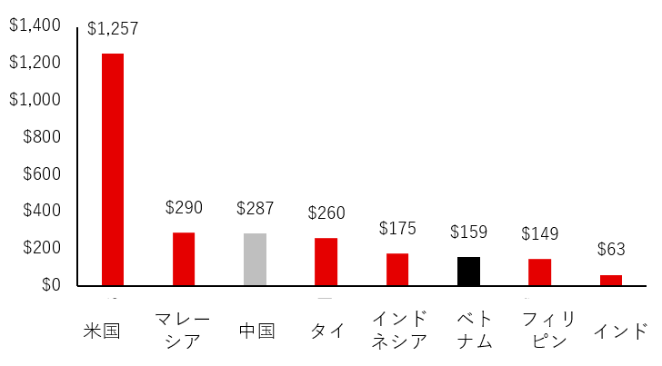 月額最低賃金（2021年）