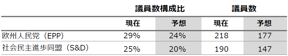 欧州人民党(EPP)& 社会民主進歩同盟(S&D)