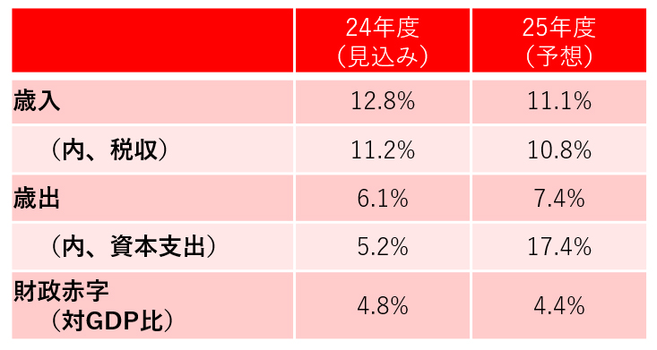 図表2：歳入・歳出の推移（前年度比）（除く財政赤字（対GDP比））
