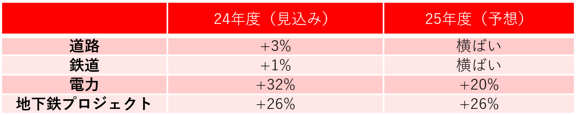 図表3： 項目別インフラ関連支出（前年度比）
