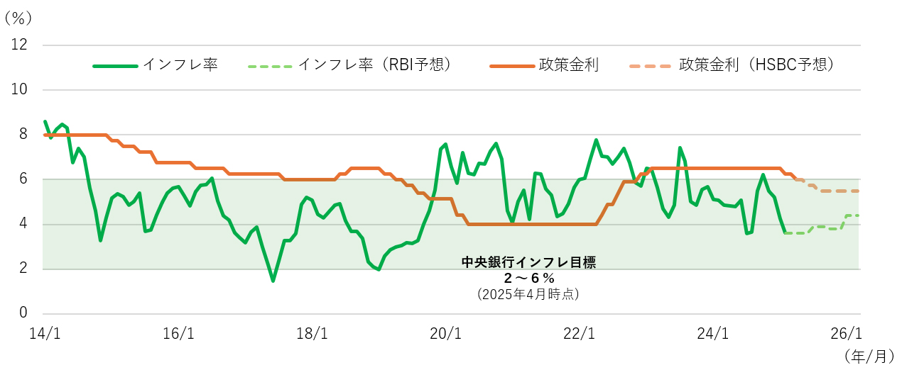 図表１：政策金利とインフレ率の推移（2014年1月～2026年3月）