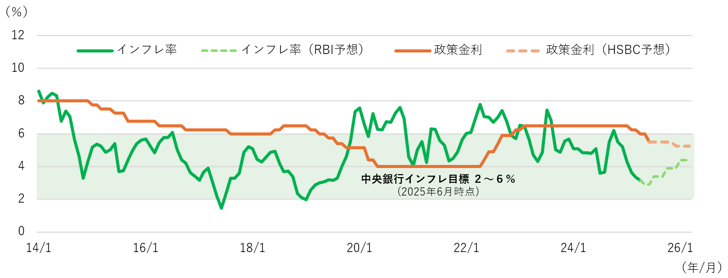 図表１：政策金利とインフレ率の推移（2014年1月～2026年3月）