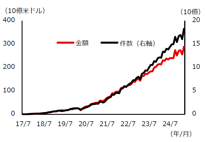 図表10:インドのUPIを通じた取引は金額および件数の双方にて大幅に増加