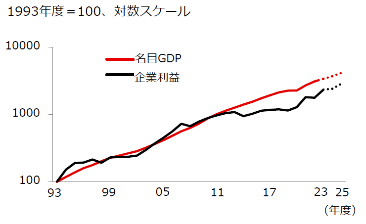 図表4:インドのGDPと企業利益