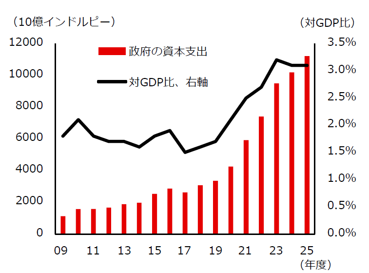図表9:政府は近年、設備投資支出を拡大