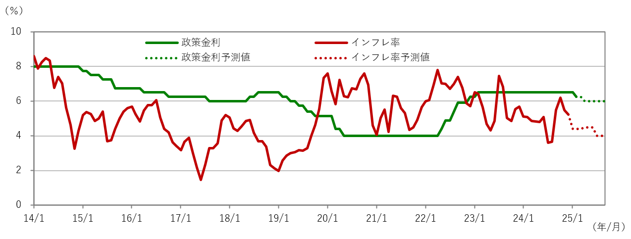 図表１：政策金利とインフレ率の推移（2014年1月～2025年9月）