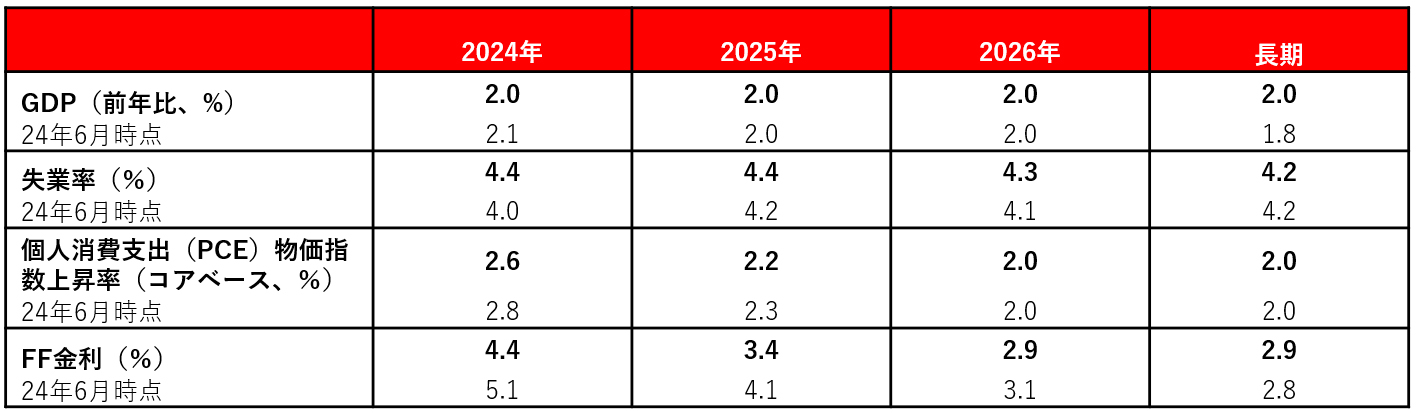 図表2：FOMCの予想（中央値）