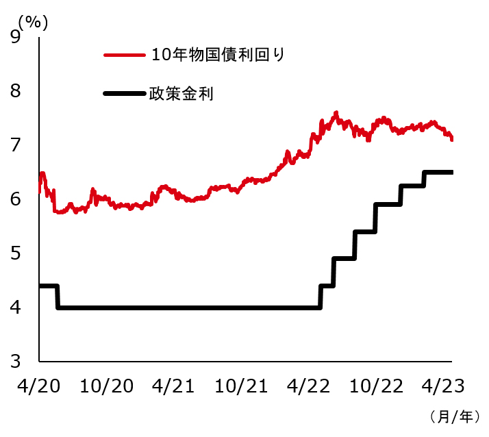 世界的に不確実性が強まる中で、存在感が高まるインド債券市場