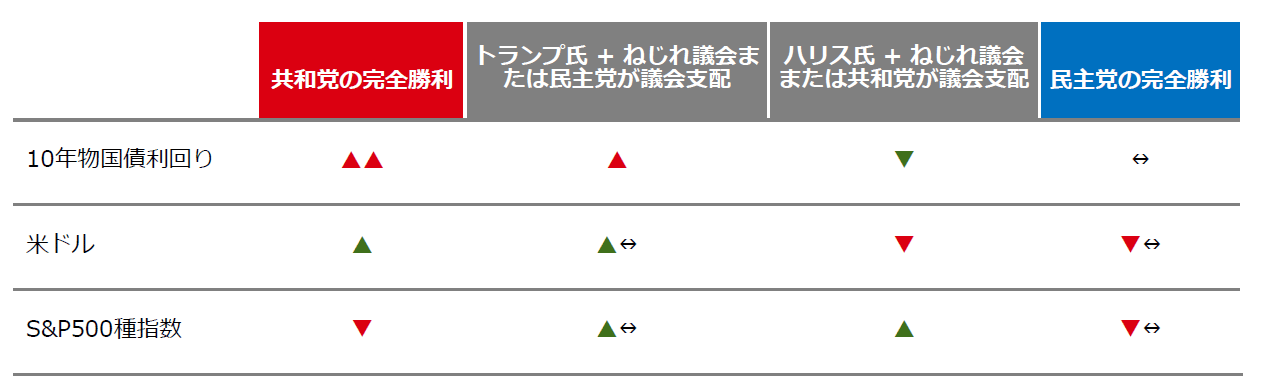 図表11：各想定選挙結果と市場への影響