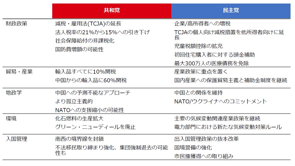 図表5：政策上の優先事項の一部