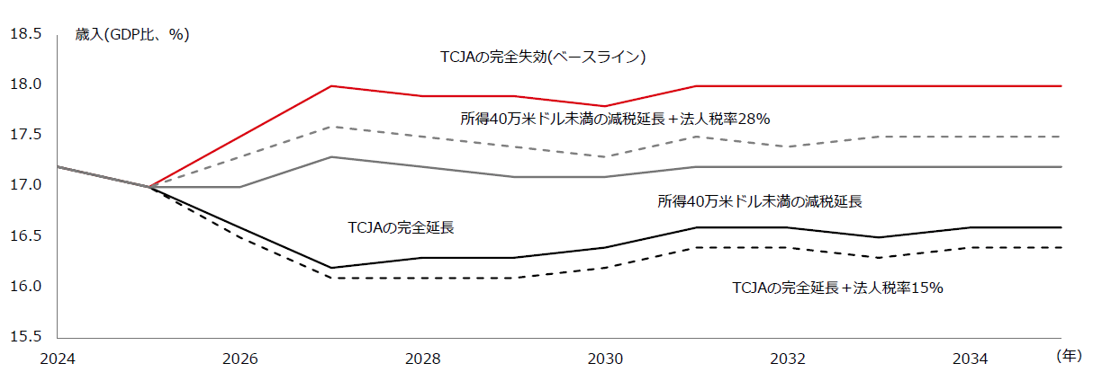 図表6：TCJAの失効と法人税率へのアプローチによる歳入への影響