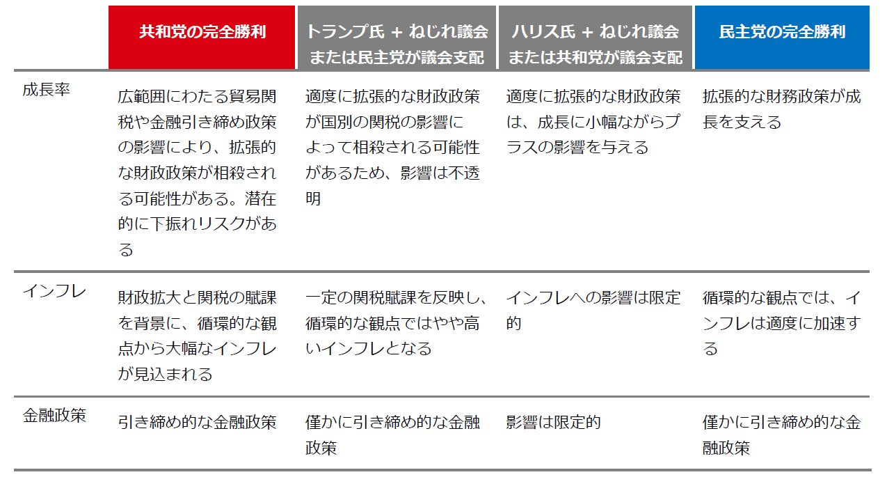 図表7：経済的影響の概要