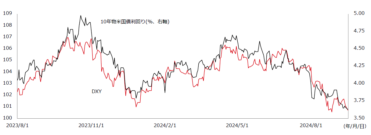 図表8：10年物米国債利回りと米ドル指数(DXY)
