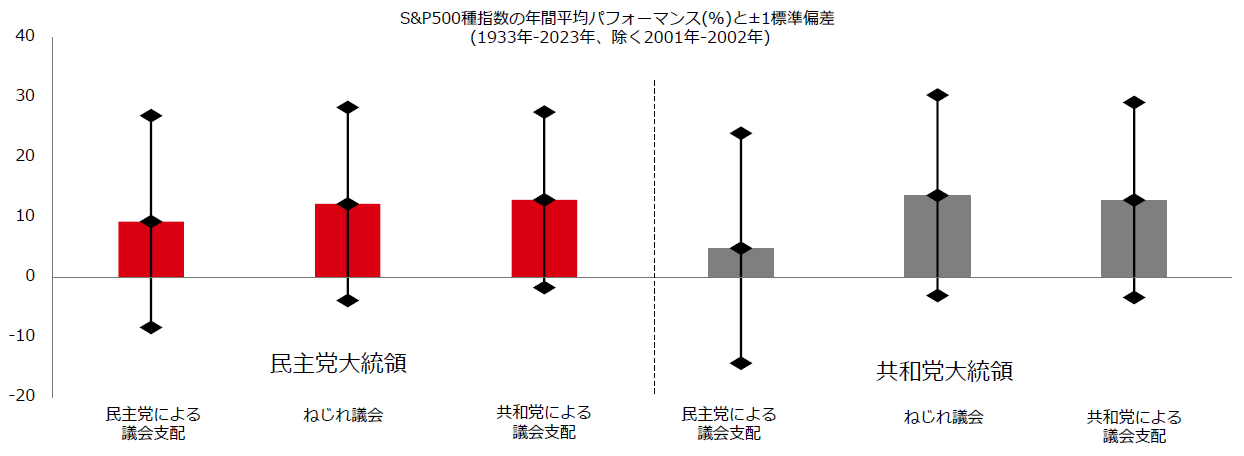 図表9：S&P500種指数の年間平均パフォーマンス