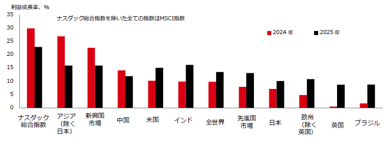 図表6:世界的に利益成長の裾野が広がる