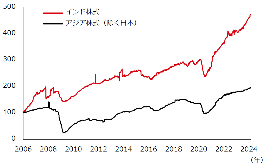 図表13 : インド株式とアジア株式(除く日本)の12ヶ月先予想EPS(指数化)