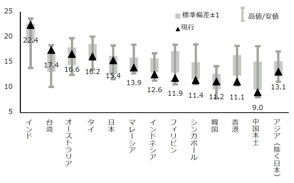 図表18:12ヶ月先予想PER(倍)