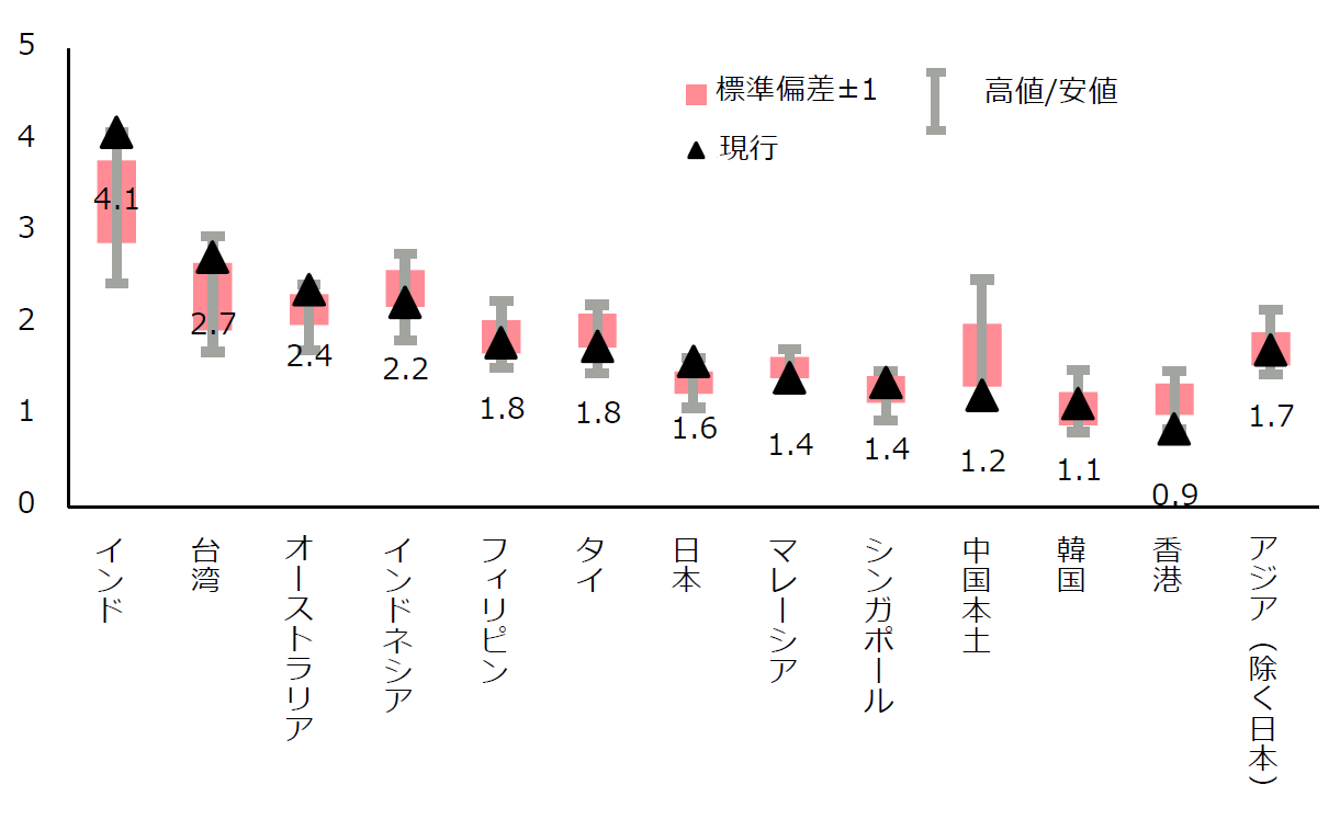 図表19:直近12ヶ月PBR(倍)