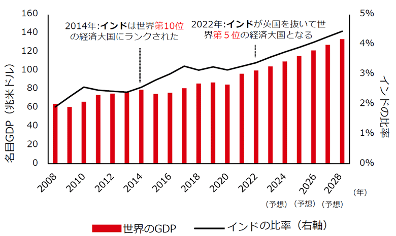図表2:インドによる世界のGDPへの寄与度(%)