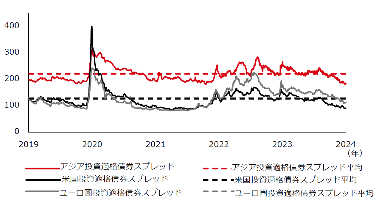 図表20:アジアの投資適格債券のスプレッド(bps)