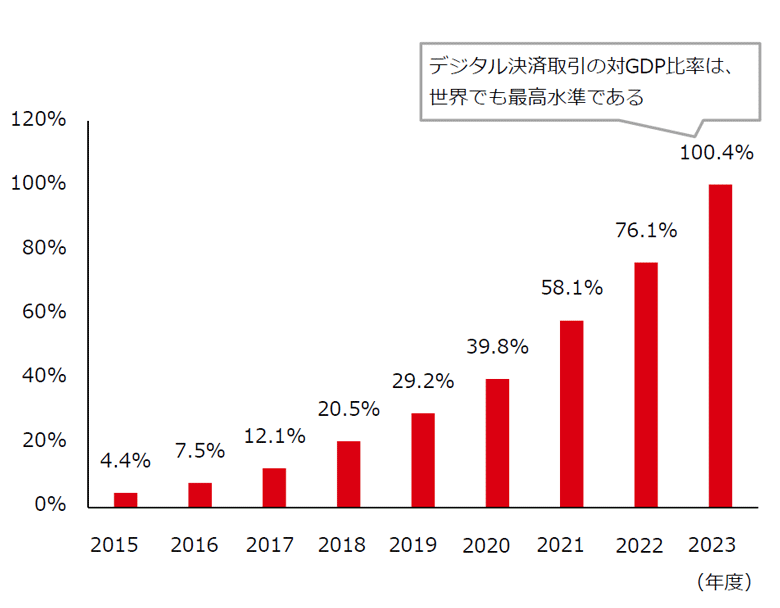 図表4:電子商取引の総額(対GDP比率、%)