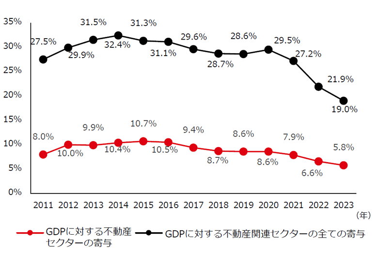 図表6:中国の不動産セクターのGDPへの寄与