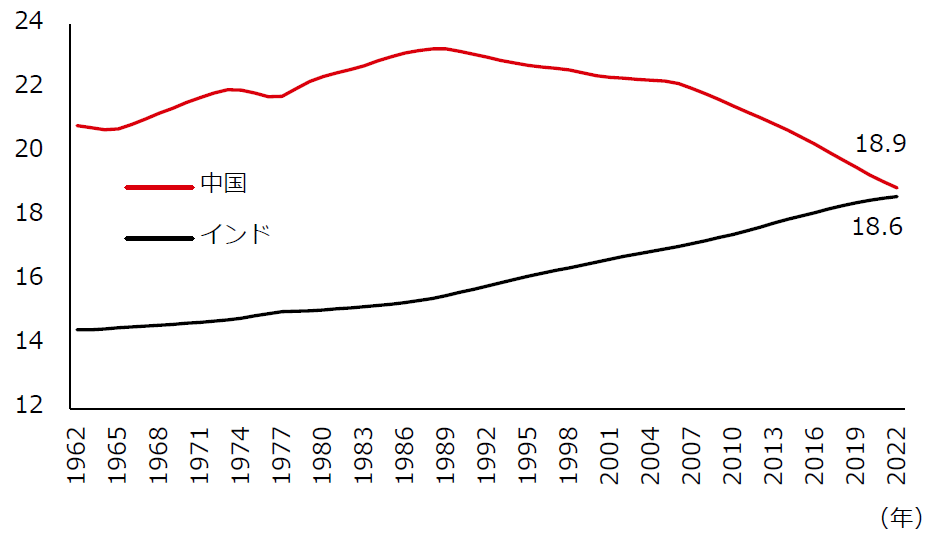 図表9 : 世界の生産年齢人口に占める各国の生産年齢人口の割合(%)