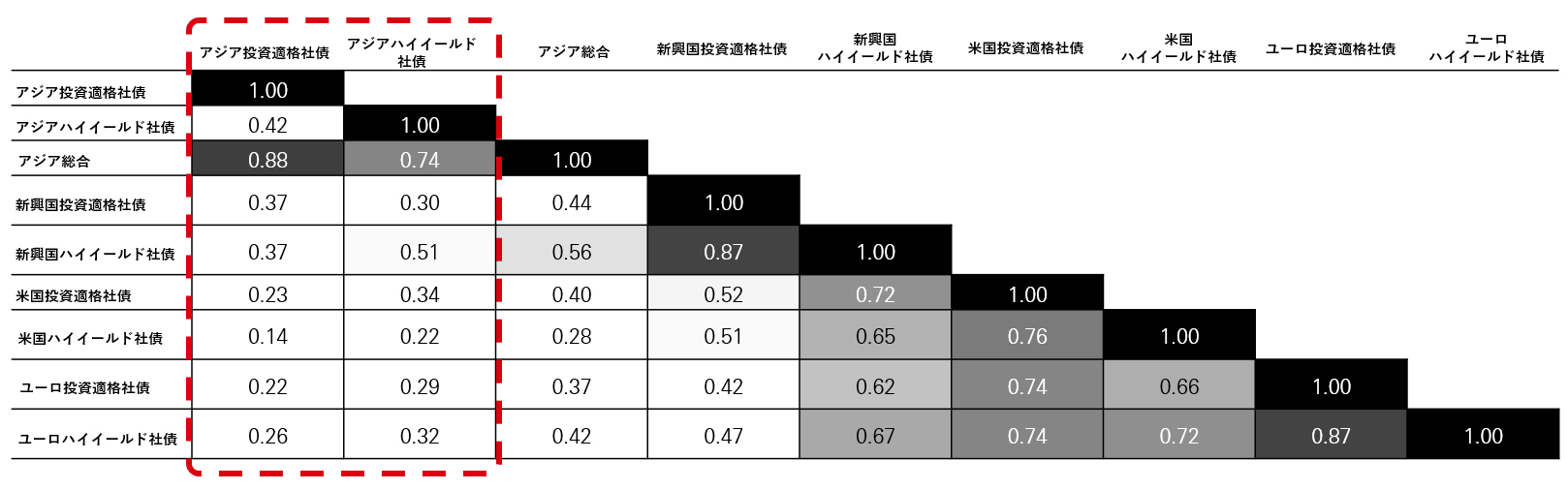 アジアのクレジットスプレッドと他地域との相関