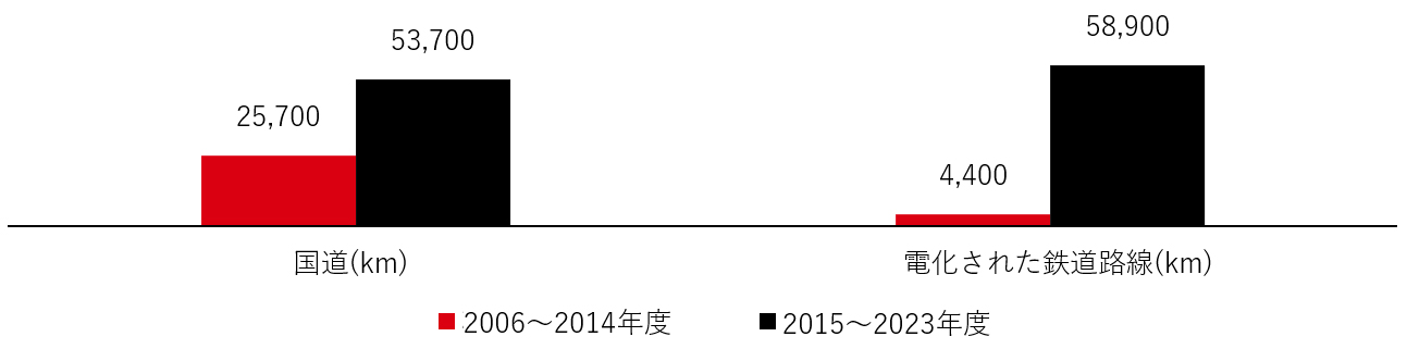 輸送インフラは過去20年間で大幅に拡大
