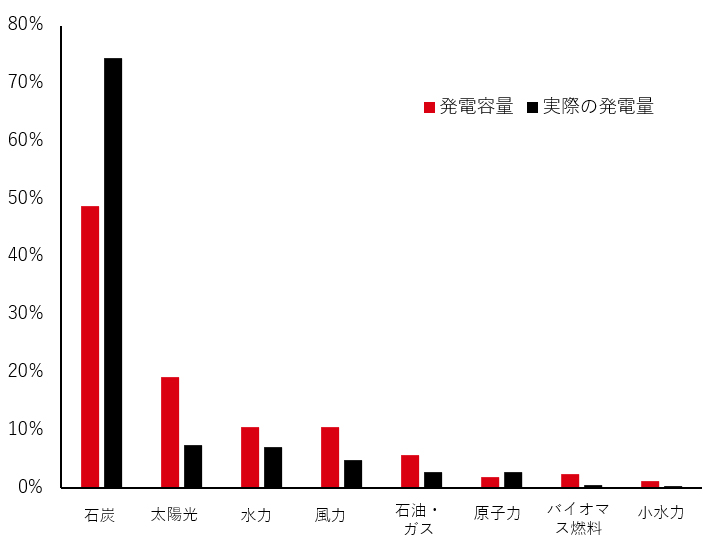 電源構成 - 発電容量 vs 実際の発電量
