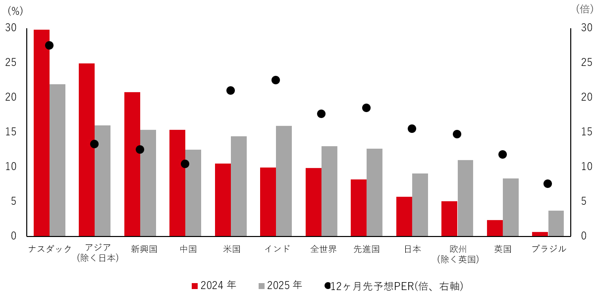 予想EPS成長率(%) と12ヶ月先予想PER(倍)