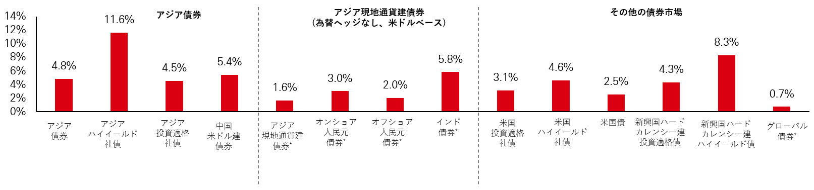 地域別の債券の年初来リターン(%)