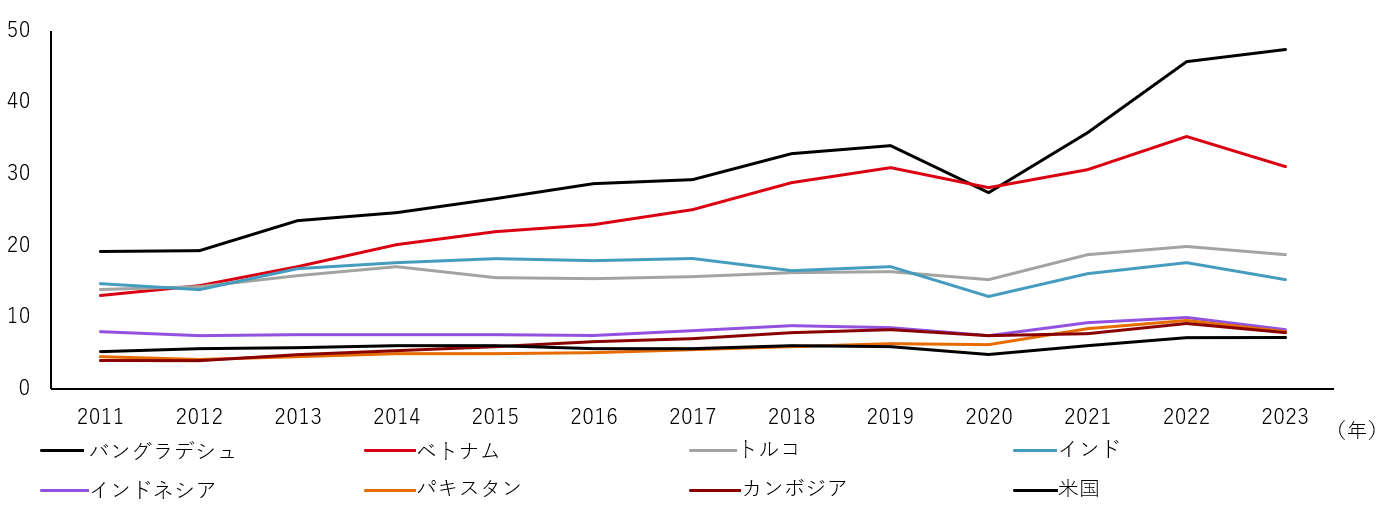 中国に次ぐ世界トップ9のアパレル輸出国（10億米ドル）