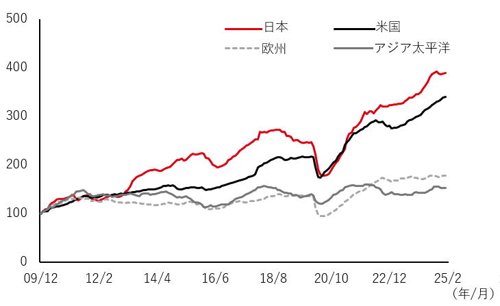 12ヶ月先予想1株当たり利益（2009年12月=100）