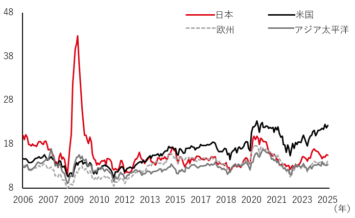 12ヶ月先予想株価収益率（倍）