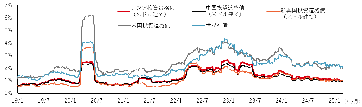 投資適格債市場の比較（3ヶ月間のローリング・ボラティリティ）