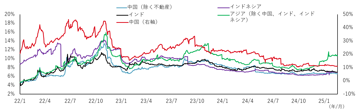 2022年以降のアジア・ハイイールド債の地域・国別利回り